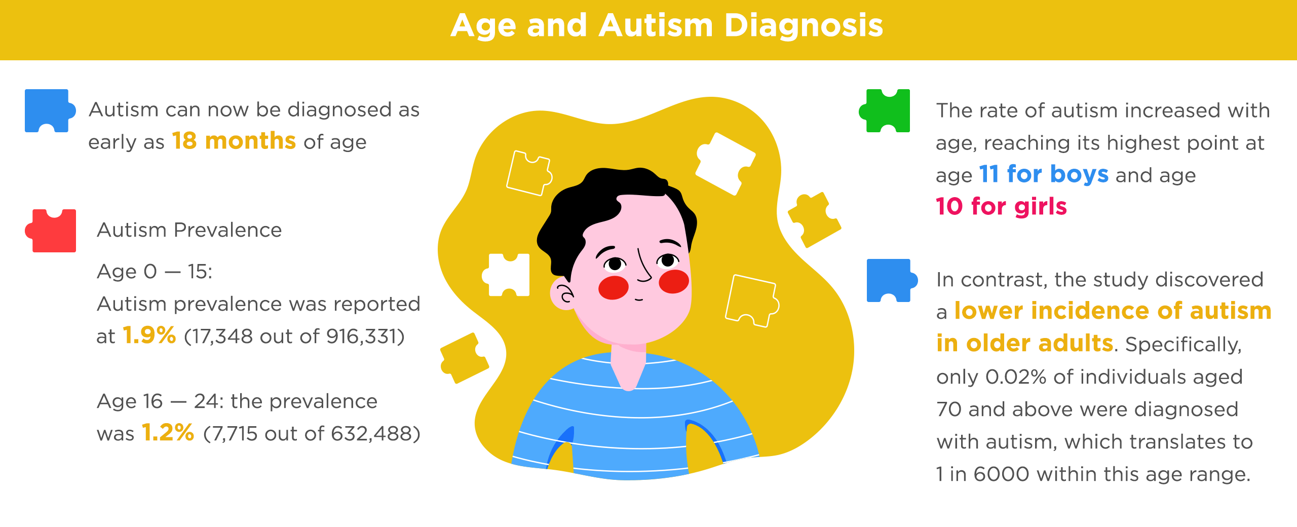 Age and Autism Diagnosis