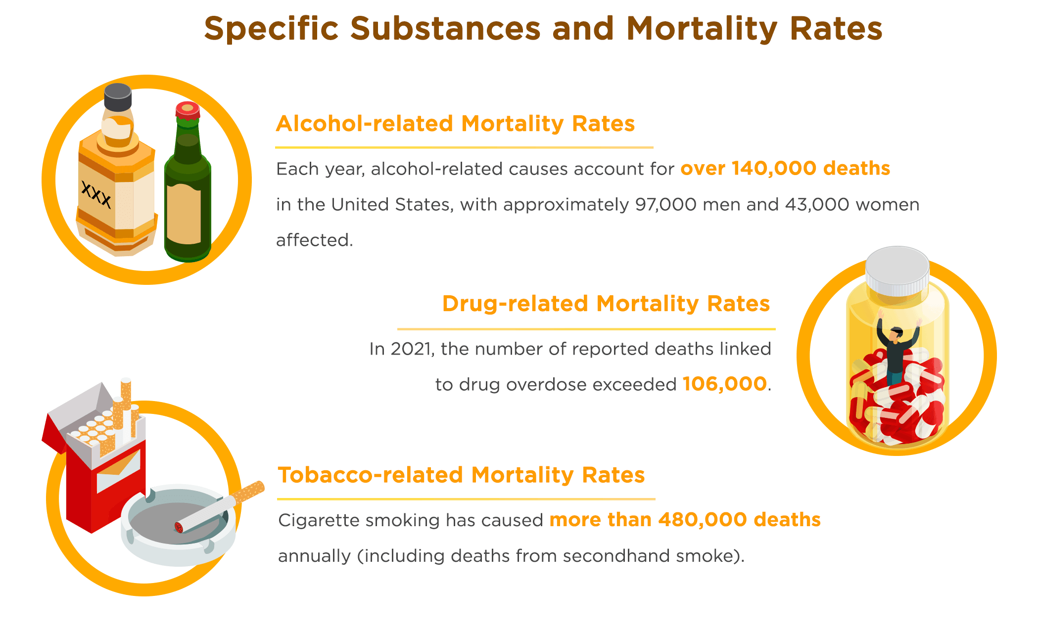 Specific Substances and Mortality Rates