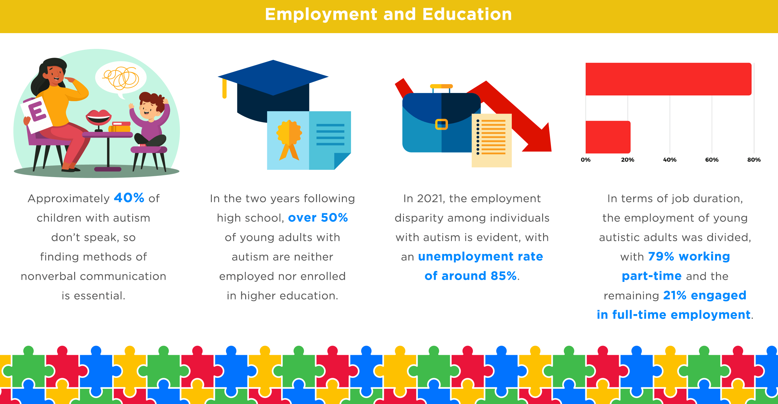 Employment and Education