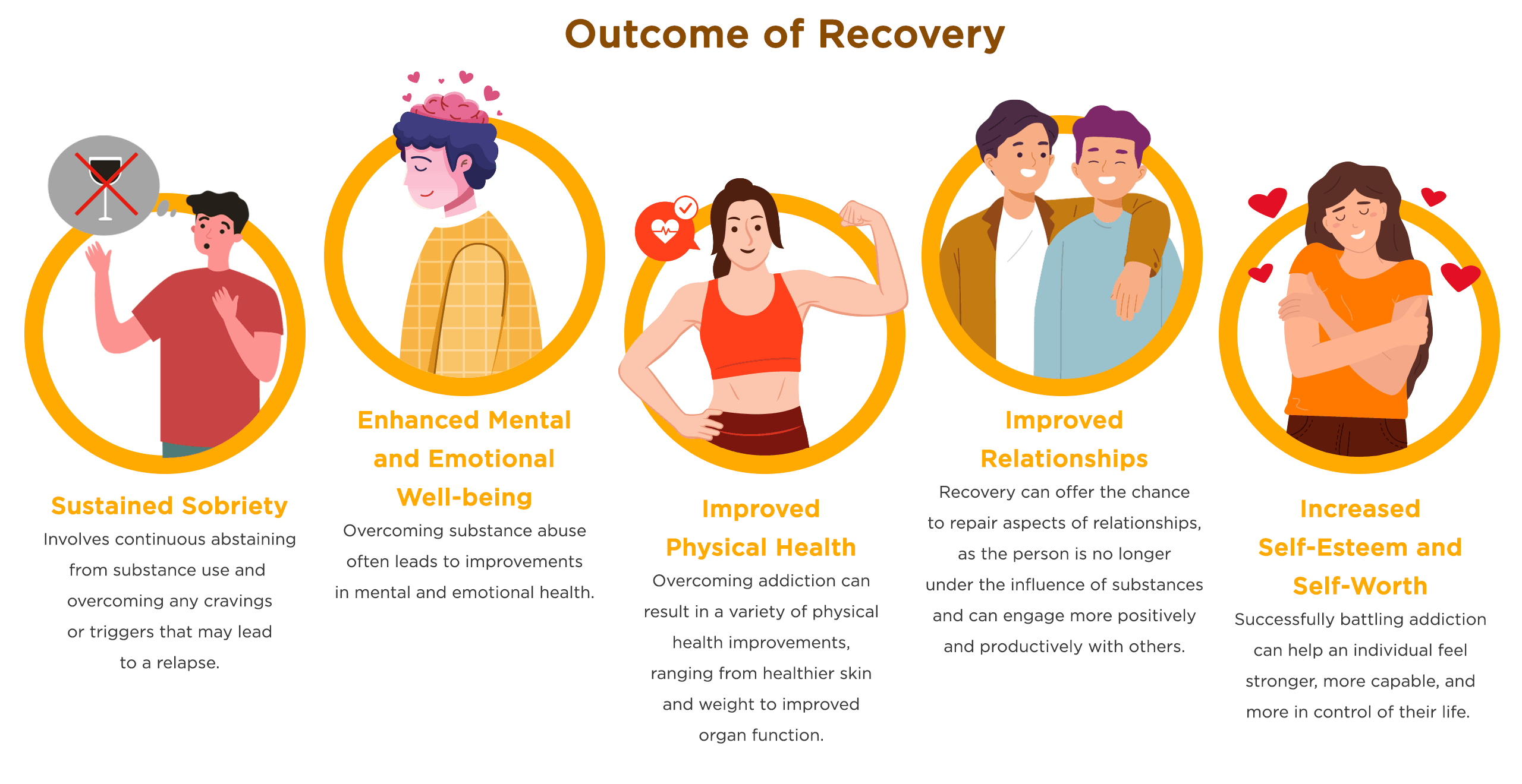 Outcome of Recovery
