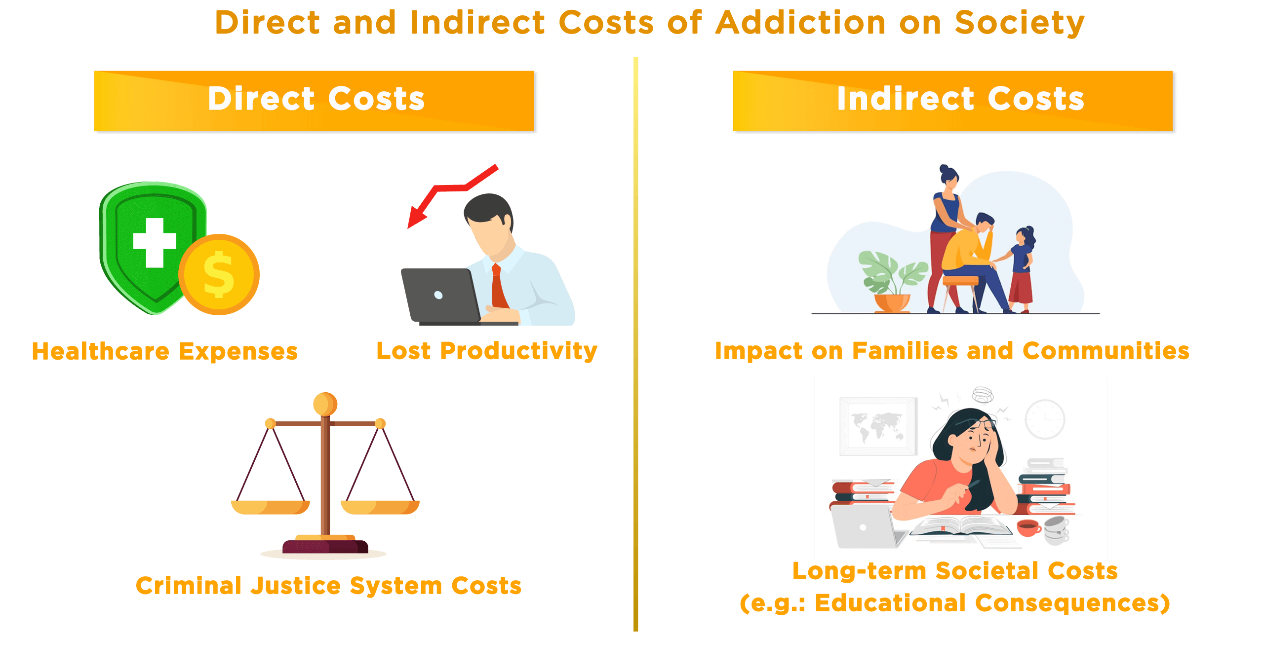 Direct and Indirect Costs of Addiction on Society