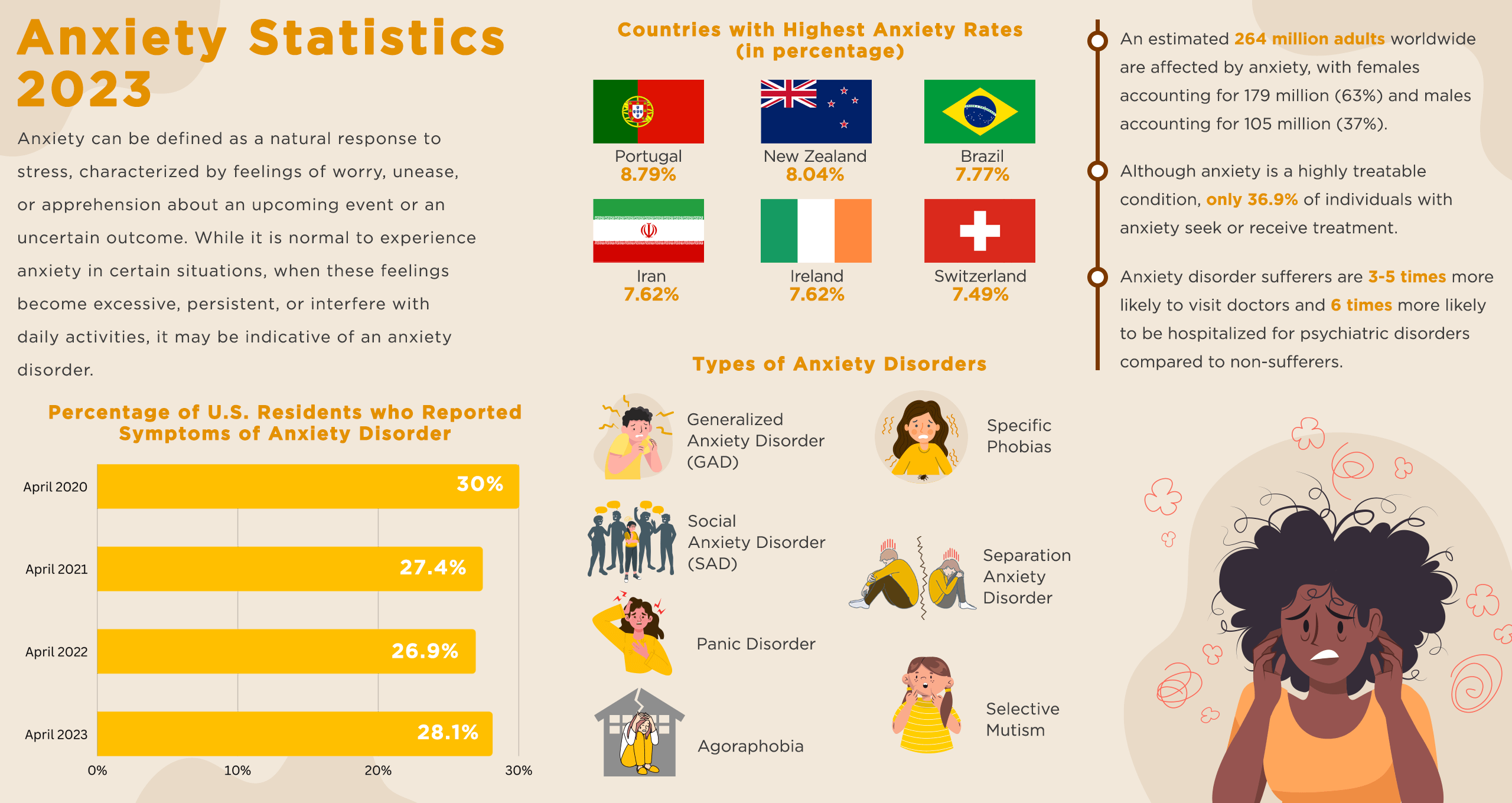 Anxiety Statistics 2023