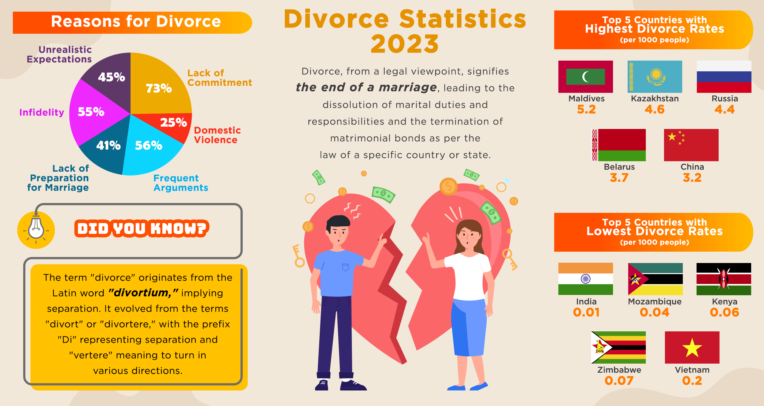 Divorce Statistics 2023