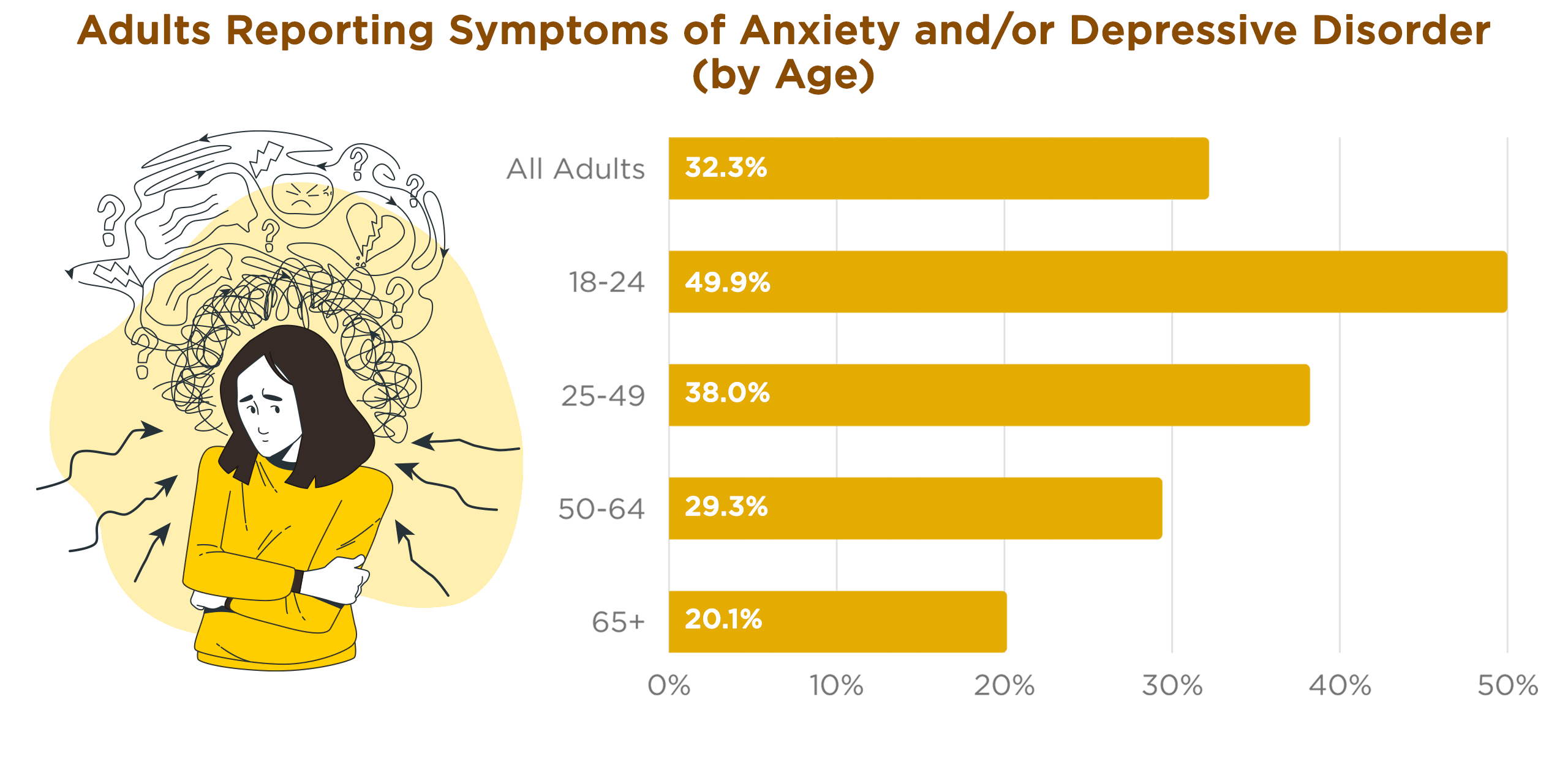 Anxiety by Age
