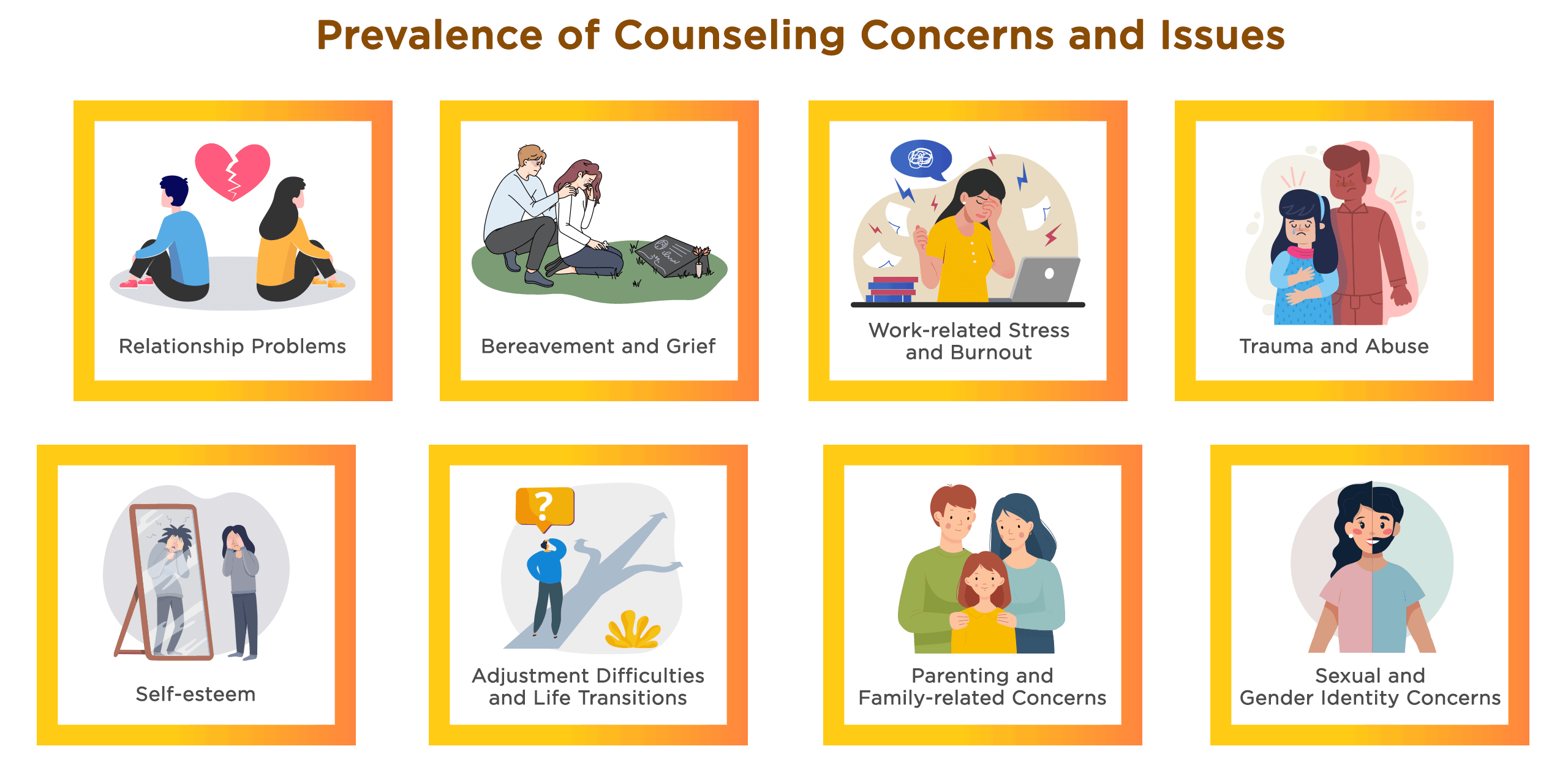 Prevalence of Counseling Concerns and Issues