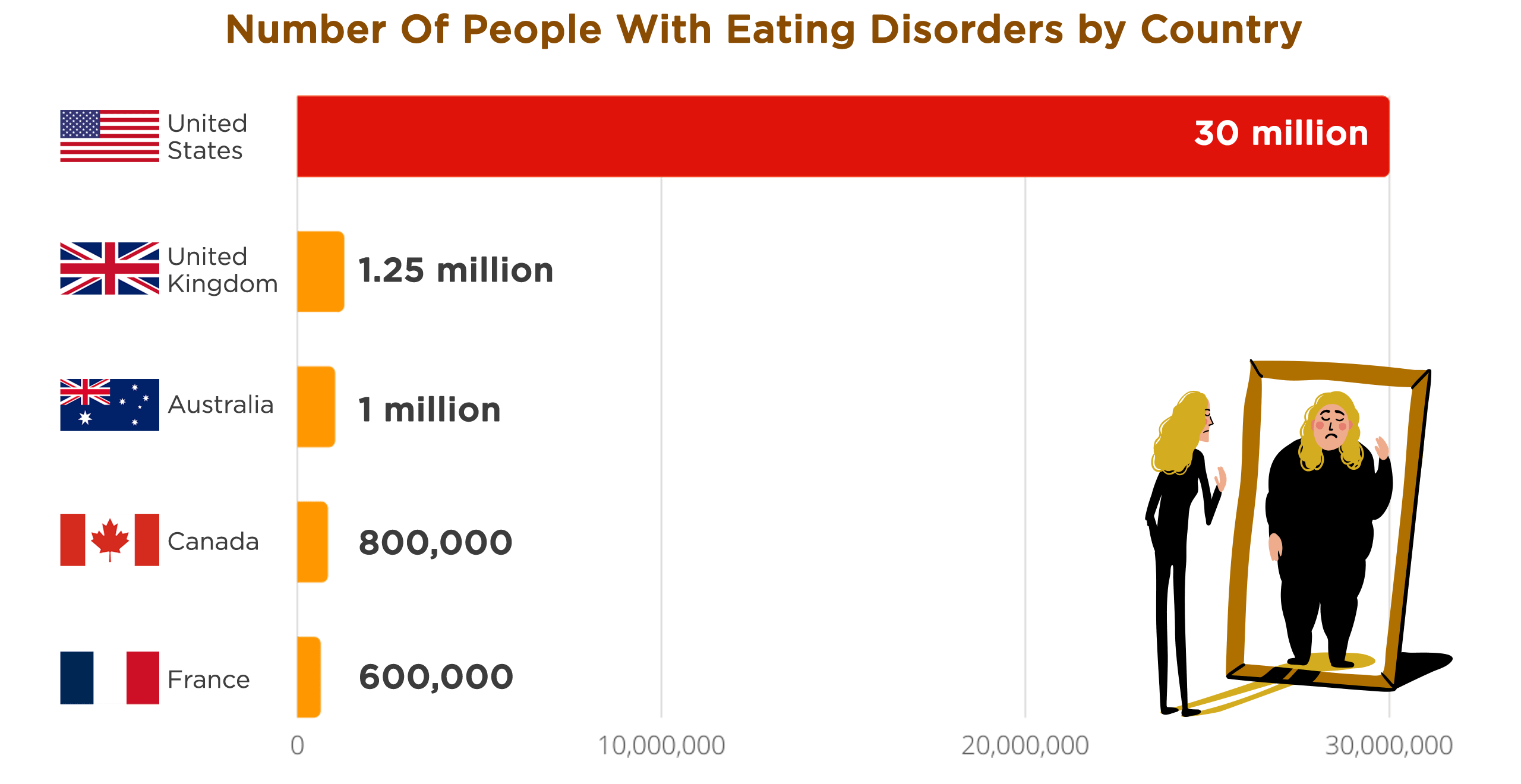 Number Of People With Eating Disorders in Various Countries