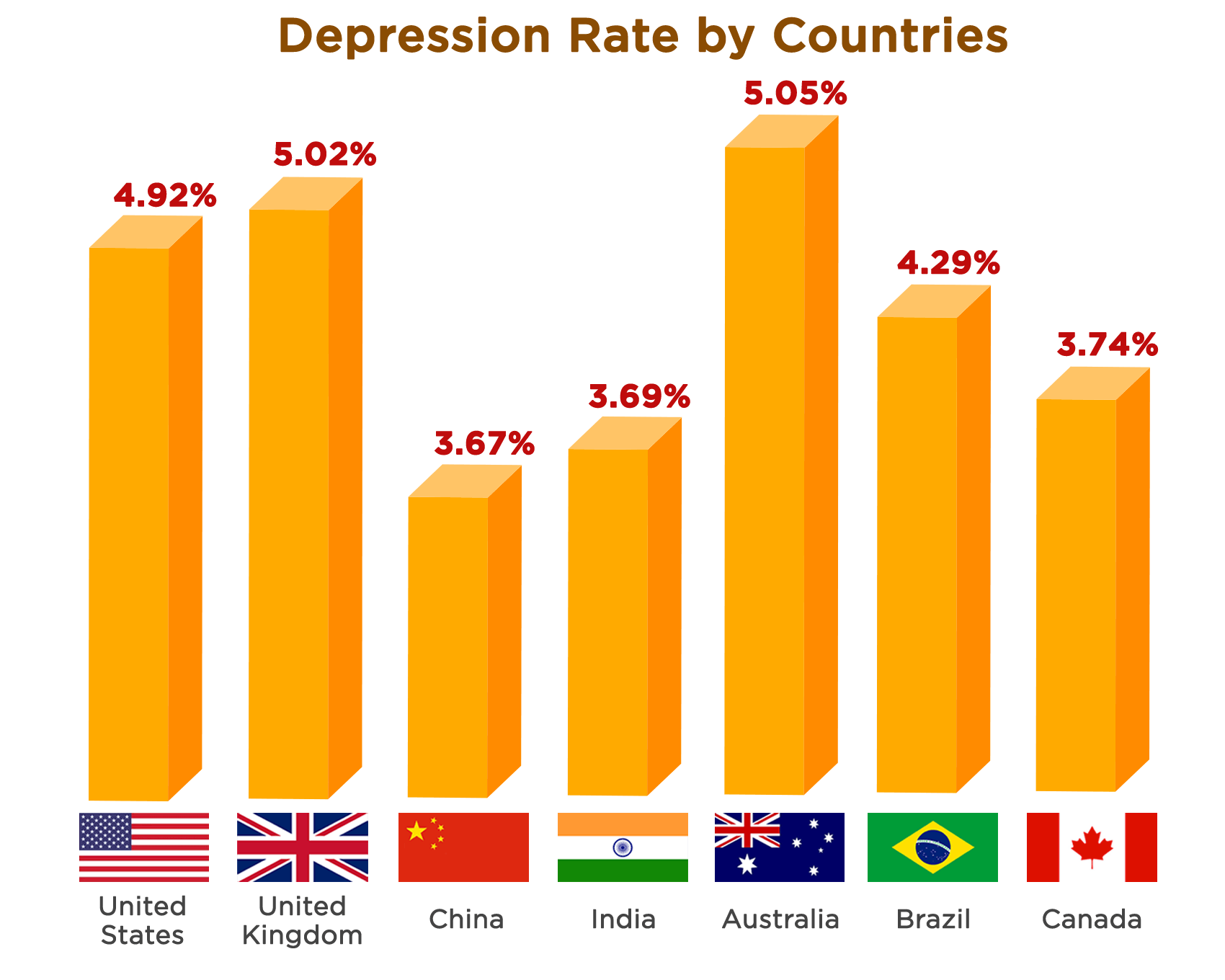 Depression Rate by Country