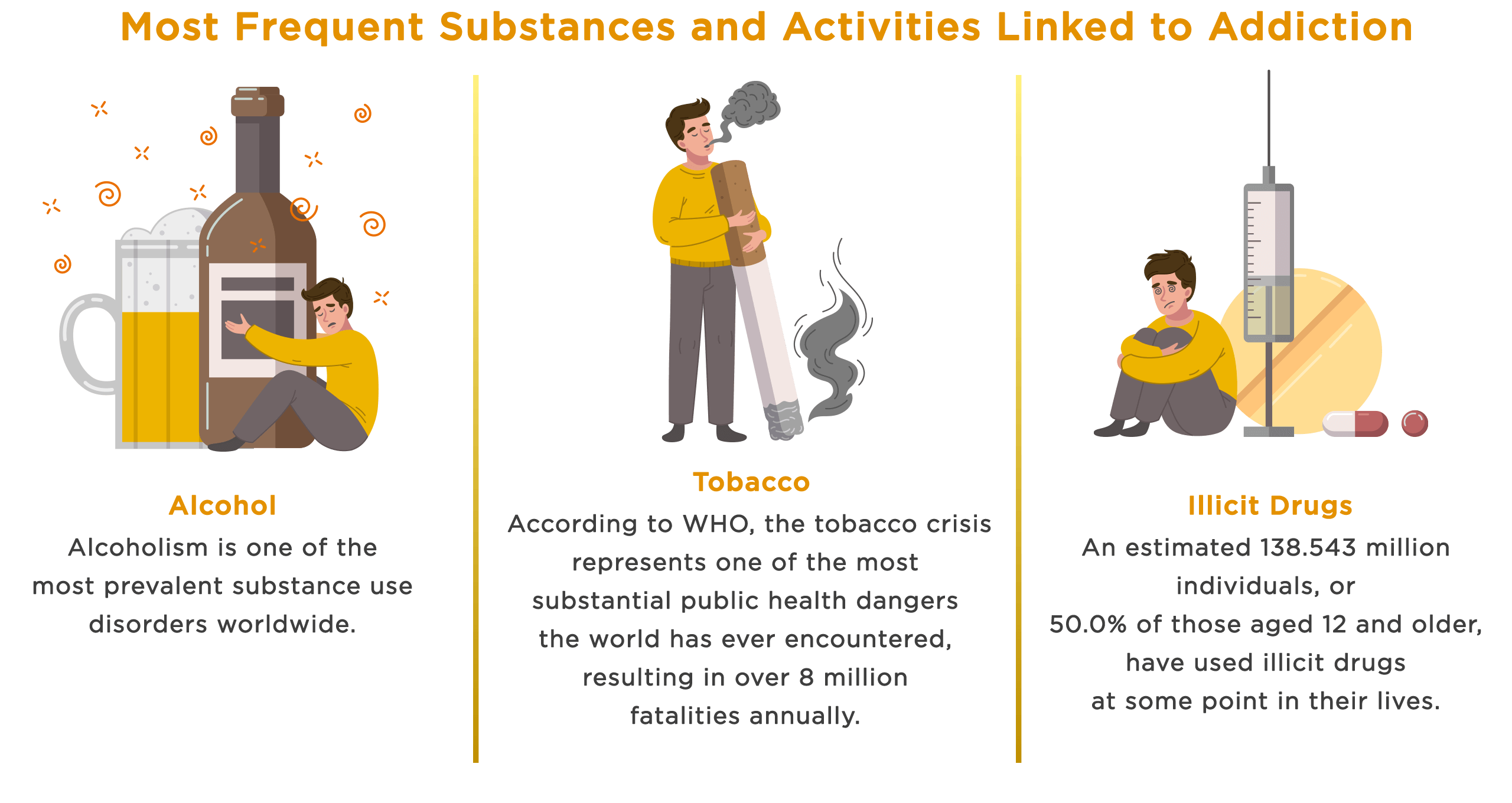 Most Frequent Substances and Activities Linked to Addiction