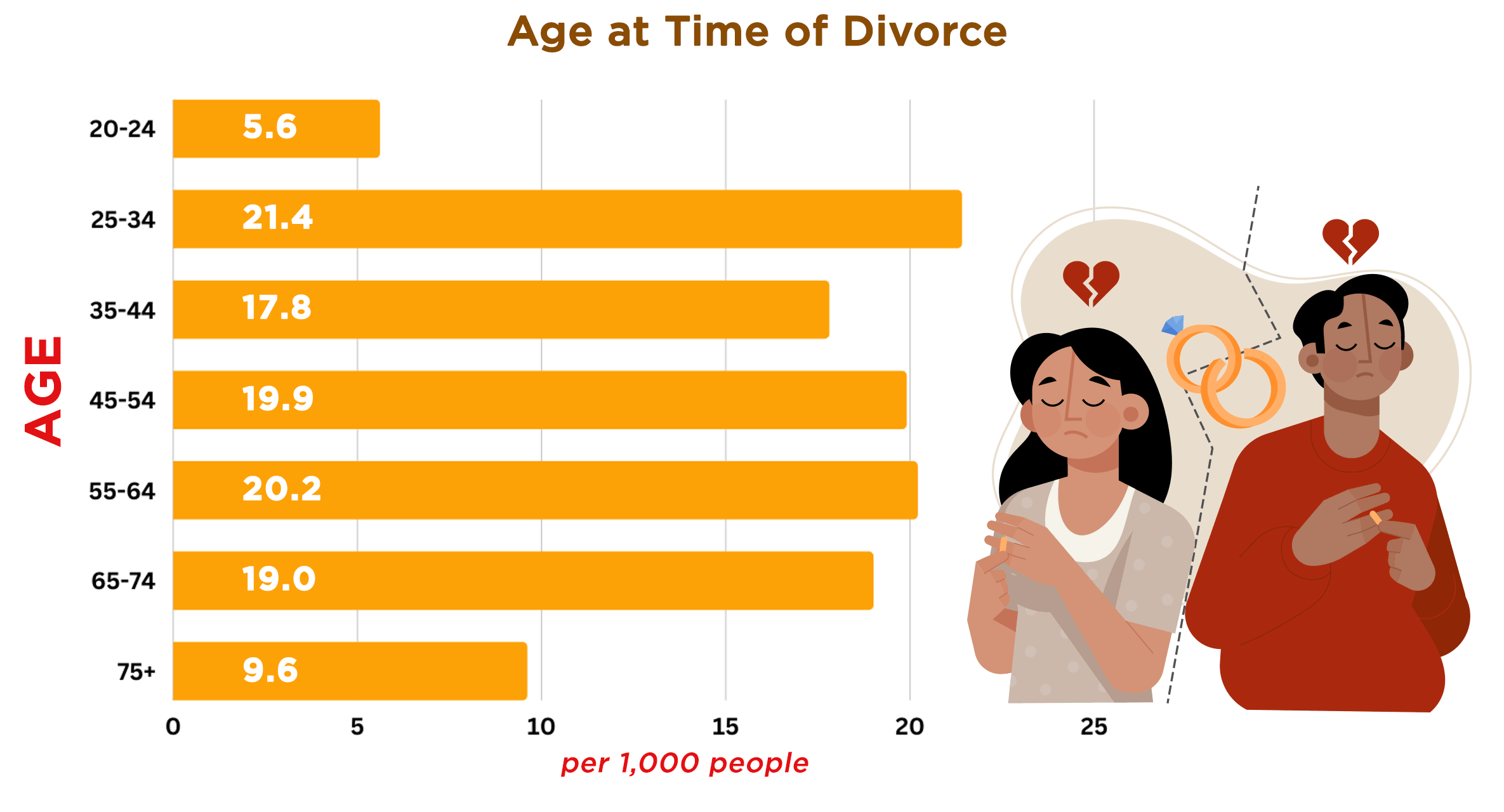 Age at Time of Divorce