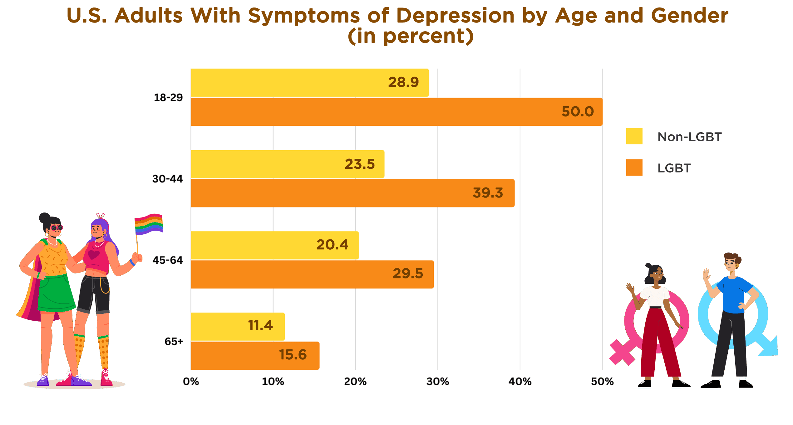 U.S. Adults with Symptoms of Depression by Age and Gender