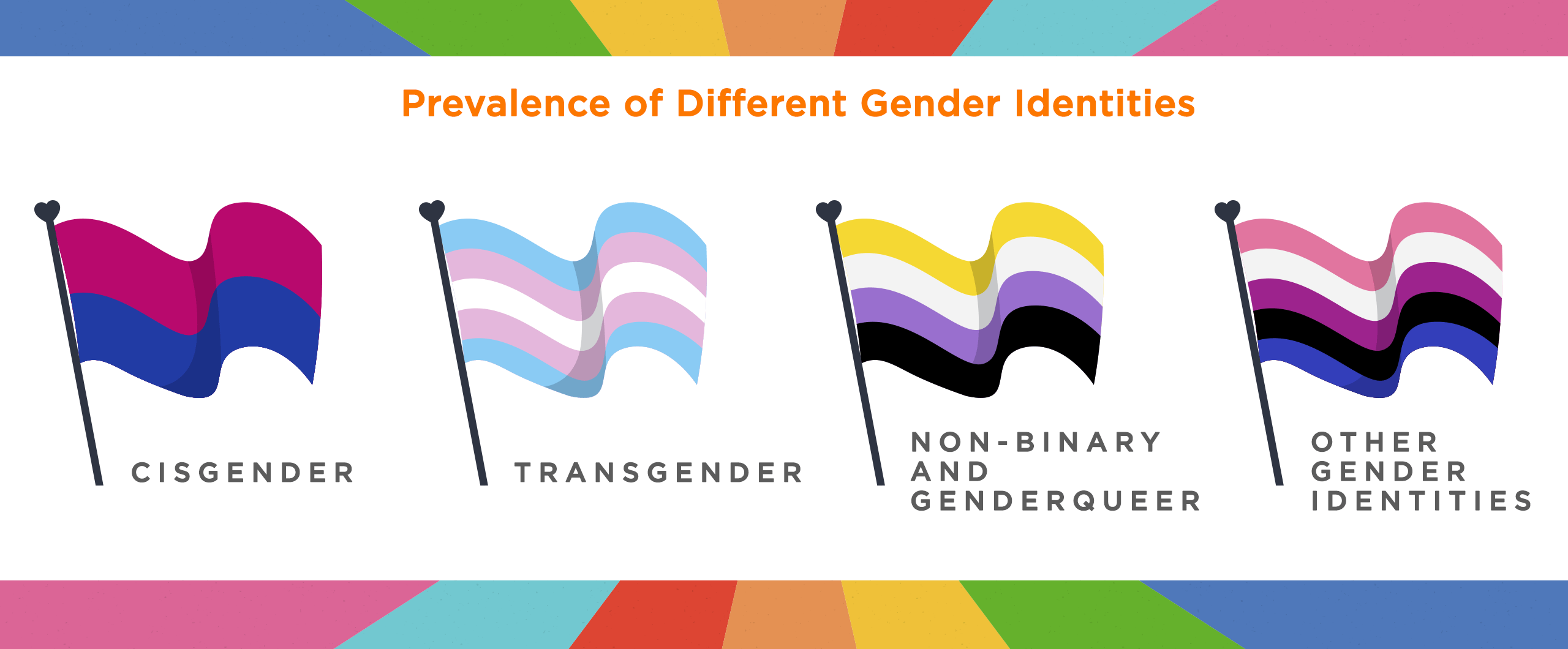 Prevalence of Different Gender Identities