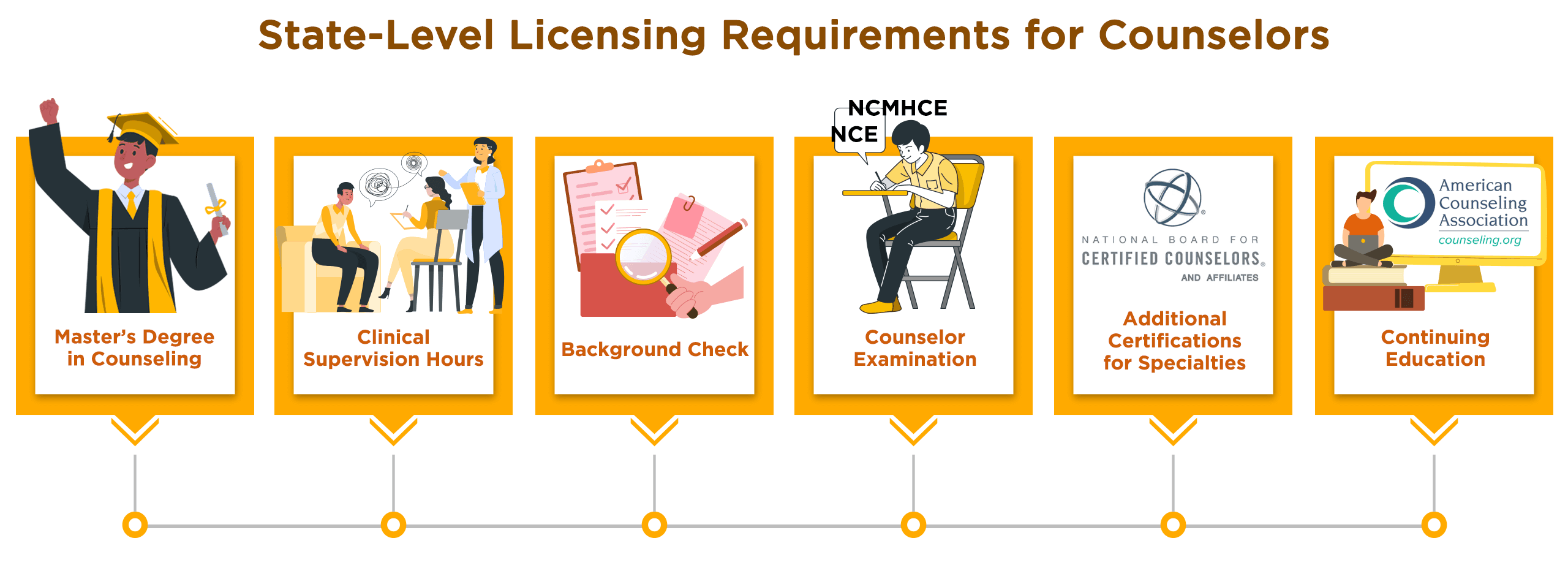 State-Level Licensing Requirements for Counselors