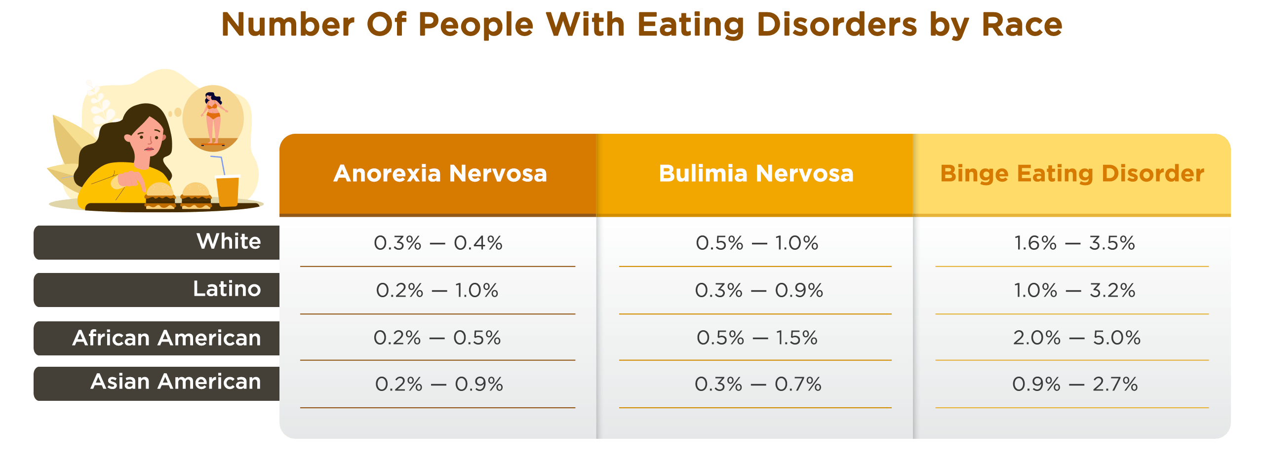 Eating Disorder by Race