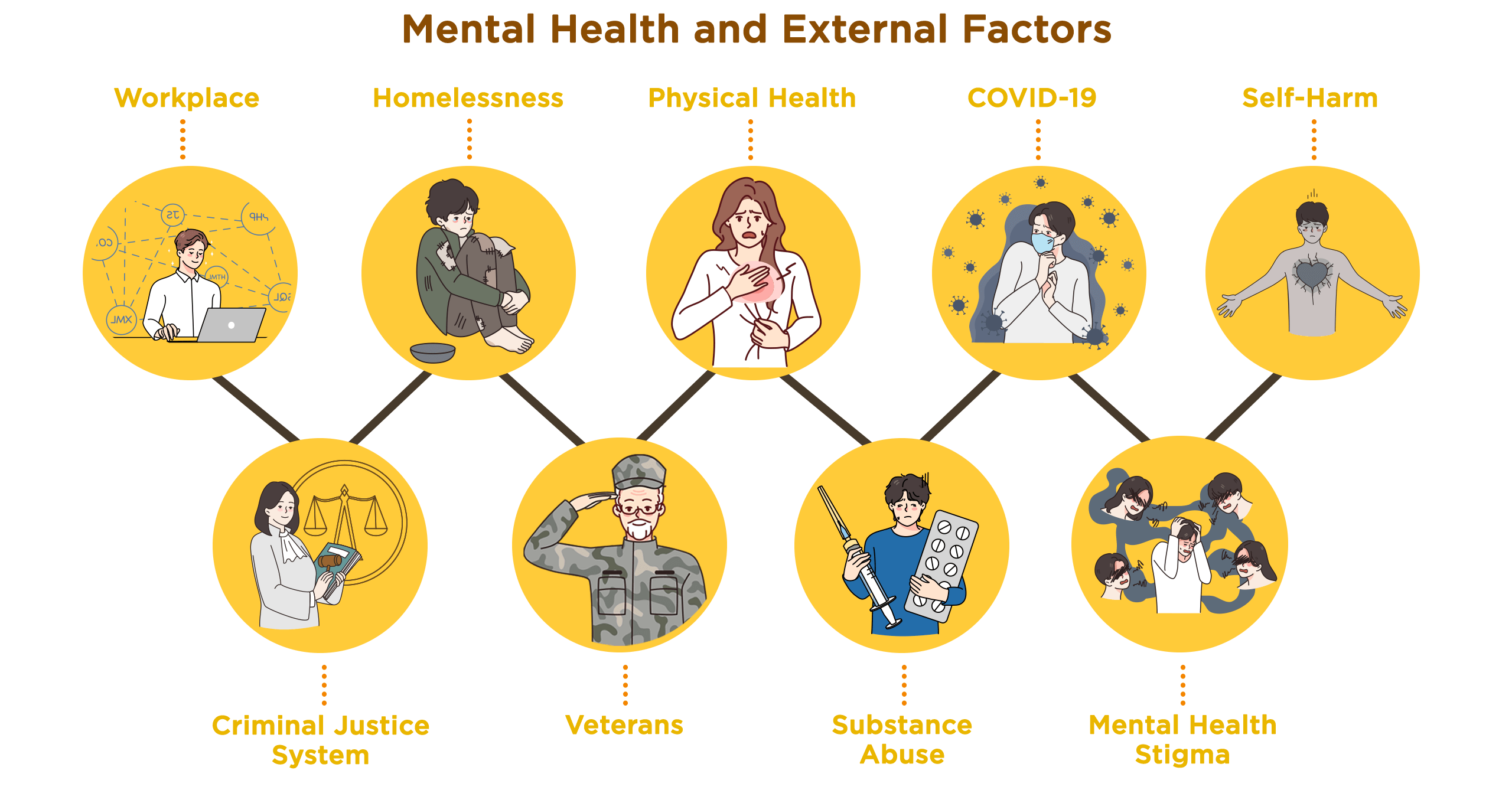 Mental Health and External Factors