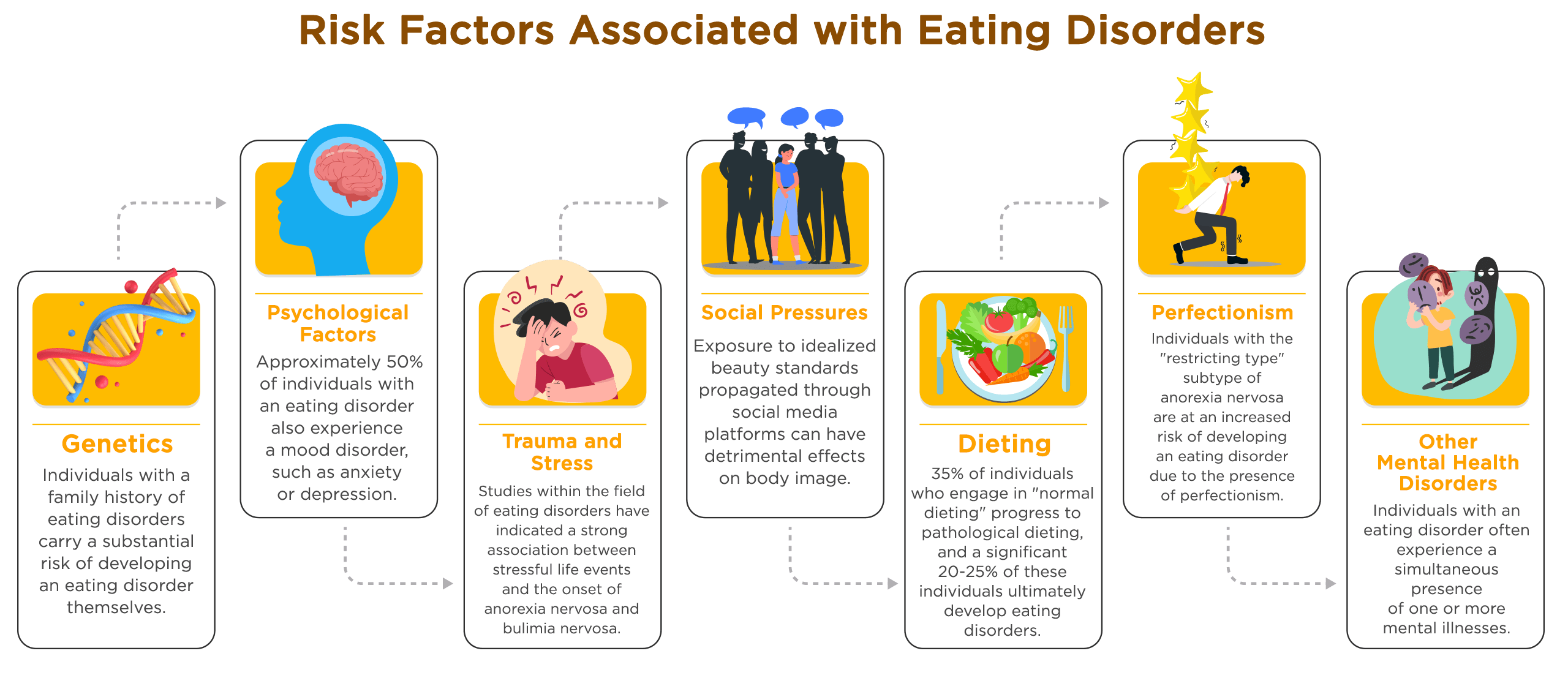 Risk Factors Associated with Eating Disorders