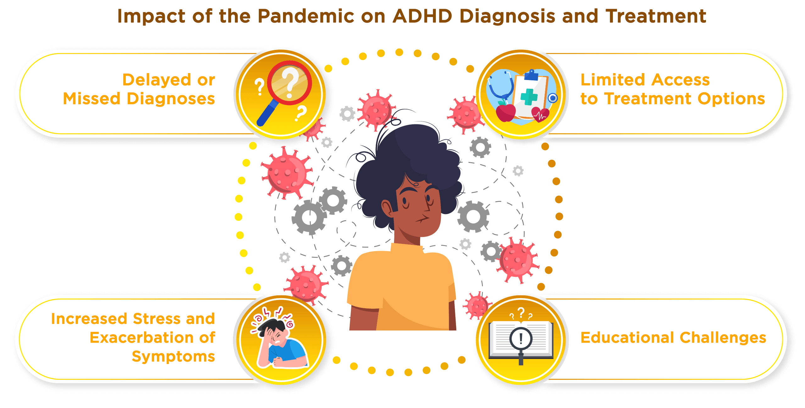 Impact of the Pandemic on ADHD Diagnosis and Treatment