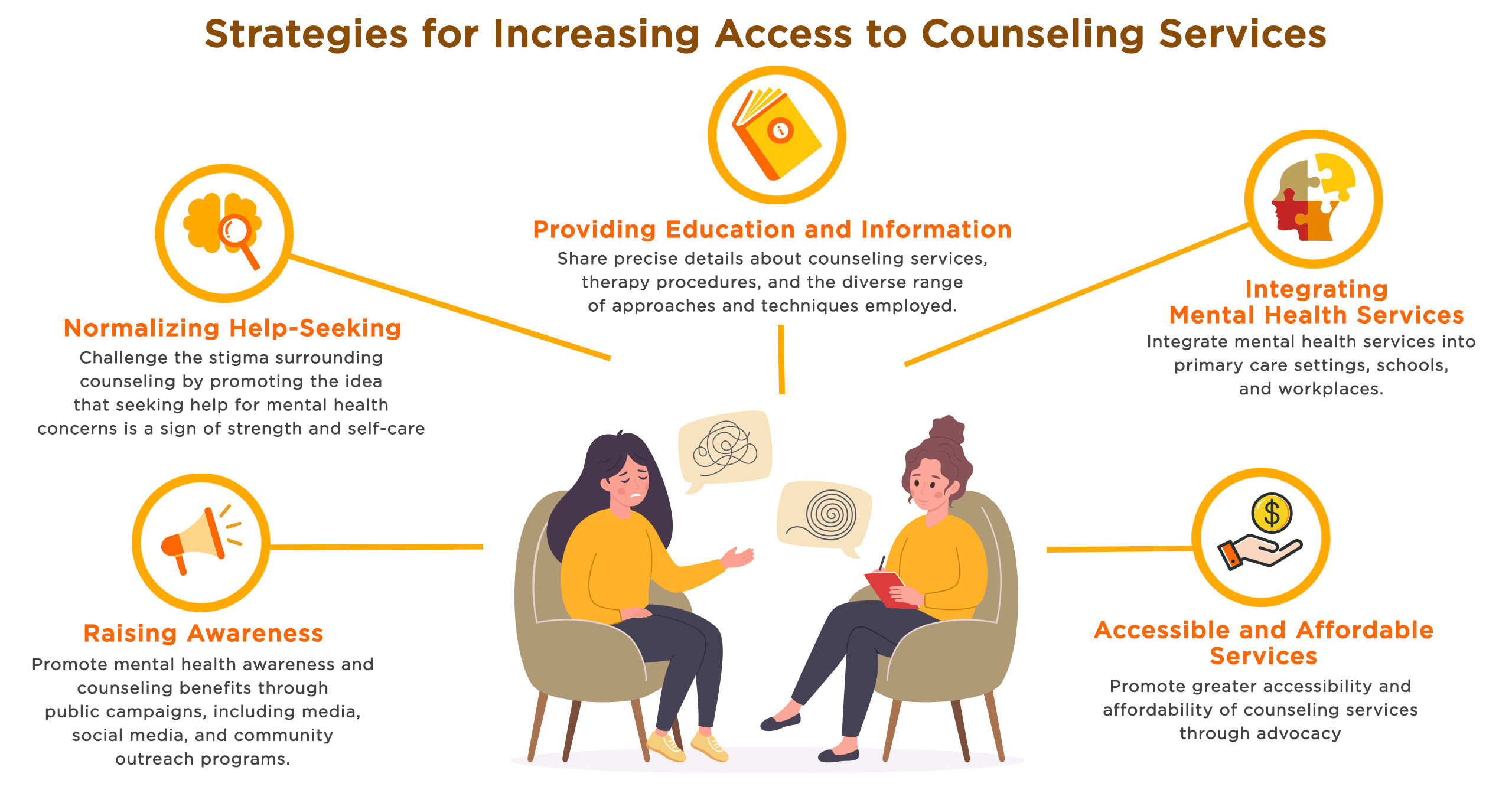 Strategies for Increasing Access to Counseling Services
