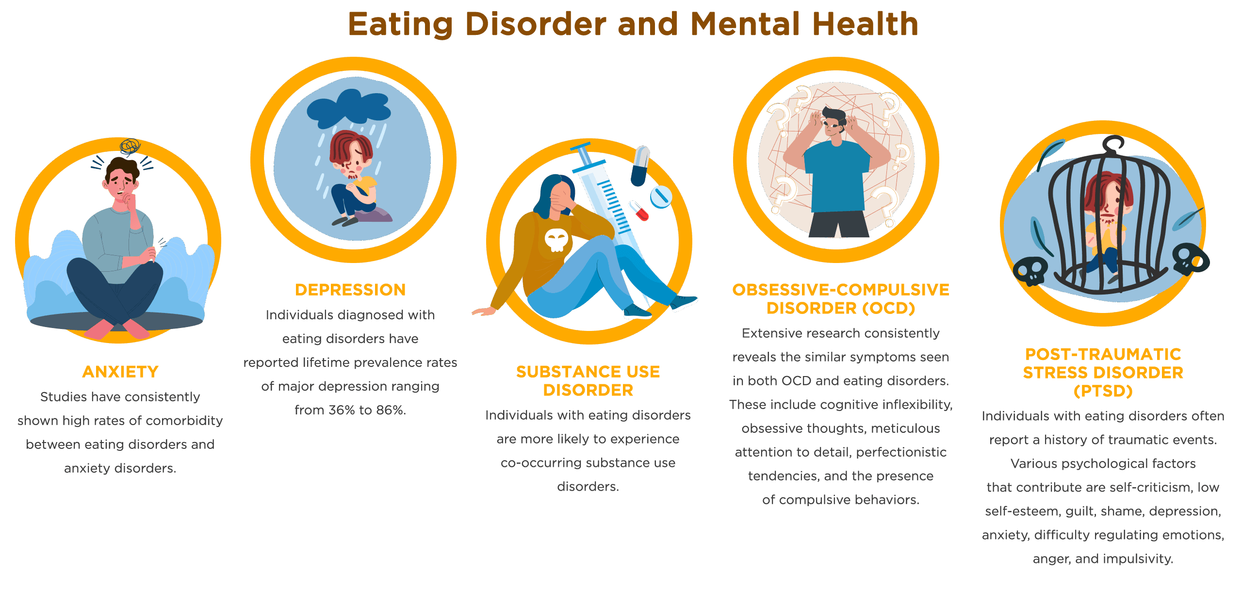 Eating Disorder and Mental Health