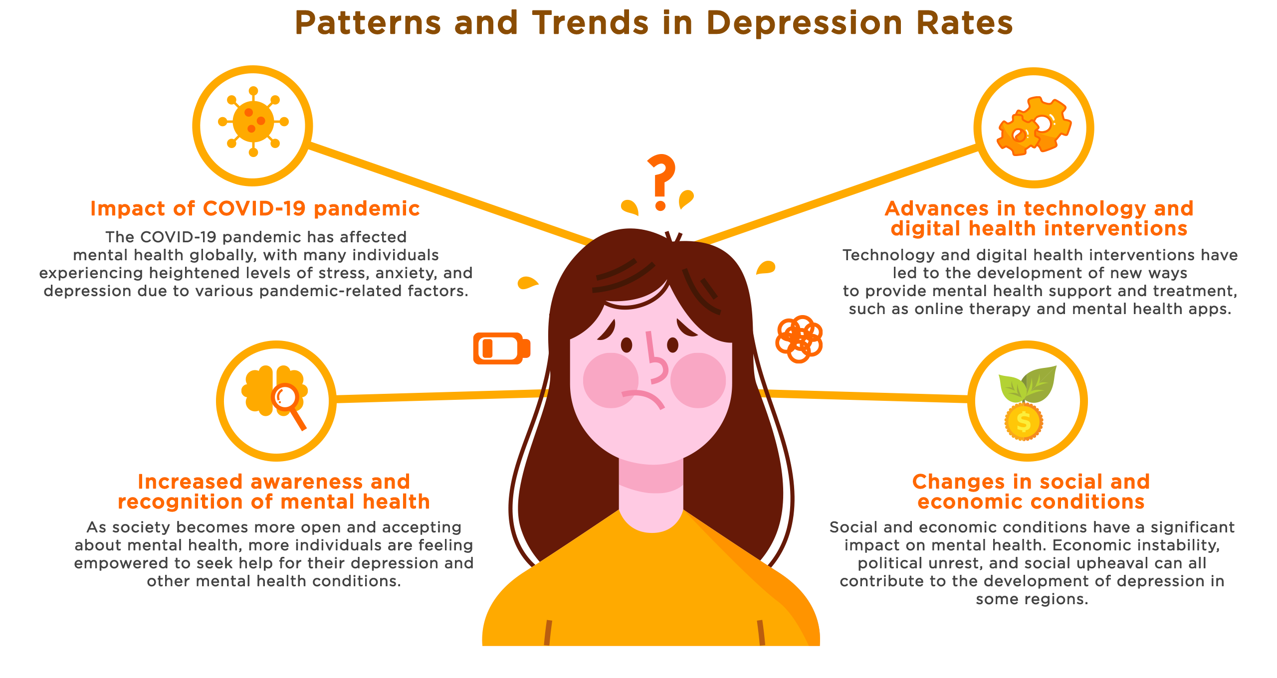 Patterns and Trends in Depression Rates